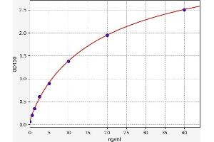 Typical standard curve (MT2 Kit ELISA)