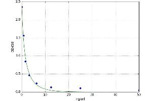 A typical standard curve (Calpain 5 Kit ELISA)