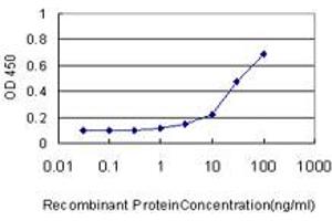 Detection limit for recombinant GST tagged APEG1 is approximately 3ng/ml as a capture antibody.