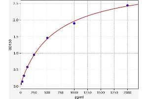 Colony Stimulating Factor 1 (Macrophage) (CSF1) ELISA Kit