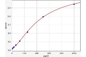 Typical standard curve (WT1 Kit ELISA)