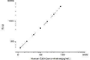 Typical standard curve (CA9 Kit CLIA)