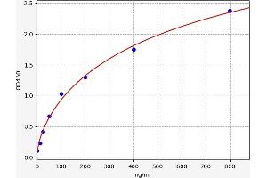 Typical standard curve (C8A Kit ELISA)