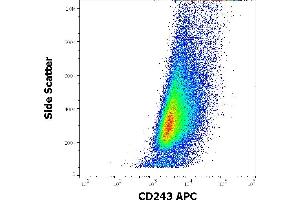 Flow cytometry surface staining pattern of HEP-G2 cell suspension stained using anti-human CD243 (UIC2) APC antibody (10 μL reagent per milion cells in 100 μL of cell suspension).