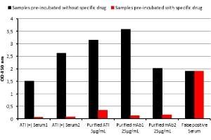 Image no. 3 for Etanercept Antibody ELISA Kit (ABIN2862659)