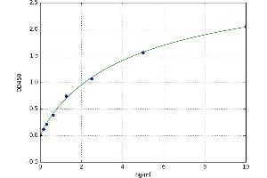 A typical standard curve (GLUT1 Kit ELISA)