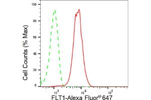 Flow cytometric analysis of FLT1 expression in HepG2 cells using FLT1 antibody (ABIN7798635), 1:2,000). (Recombinant FLT1 anticorps)