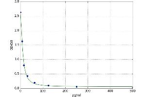 A typical standard curve