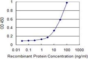 Detection limit for recombinant GST tagged ARNT2 is 0.