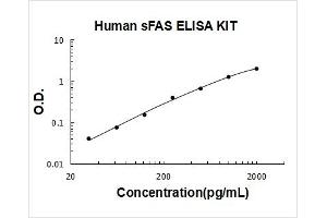 TNF Receptor Superfamily, Member 6 (FAS) ELISA Kit