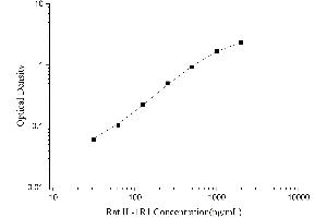 Typical Standard Curve