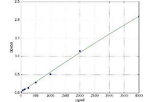 A typical standard curve