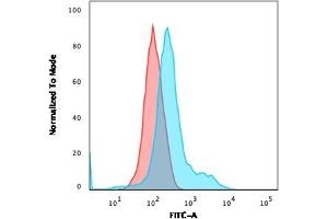 Flow Cytometric Analysis of PFA-fixed HeLa cells. (Annexin a1 anticorps)