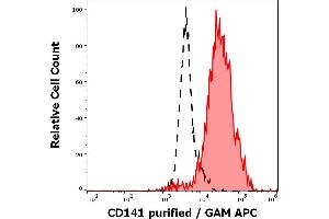 Separation of human monocytes (red-filled) from lymphocytes (black-dashed) in flow cytometry analysis (surface staining) of human peripheral whole blood stained using anti-human CD141 (M80) purified antibody (concentration in sample 5 μg/mL, GAM APC). (Thrombomodulin anticorps)