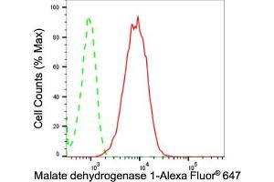 Flow cytometric analysis of Malate dehydrogenase 1 expression in HepG2 cells using Malate dehydrogenase 1 antibody (ABIN7799326), 1:2,000).