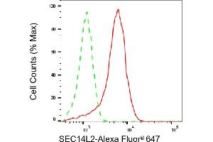 Flow cytometric analysis of SEC14L2 expression in HeLa cells using SEC14L2 antibody (ABIN7800279), 1:2,000). (SEC14L2 anticorps)