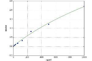 A typical standard curve (Copeptin Kit ELISA)