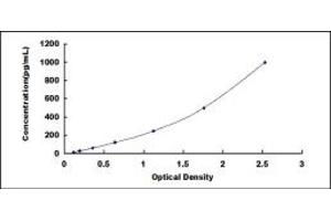 Typical standard curve (PIGR Kit ELISA)