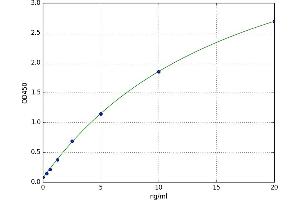 A typical standard curve (Resistin Kit ELISA)