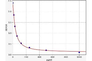 Typical standard curve (8isoPGF2a Kit ELISA)