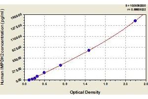Typical Standard Curve (IMPDH2 Kit ELISA)