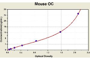 Diagramm of the ELISA kit to detect Mouse OCwith the optical density on the x-axis and the concentration on the y-axis. (Osteocalcin Kit ELISA)