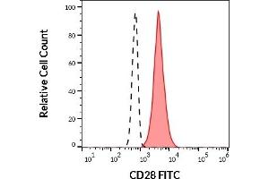 Separation of human CD28 positive lymphocytes (red-filled) from neutrophil granulocytes (black-dashed) in flow cytometry analysis (surface staining) of human peripheral whole blood stained using anti-human CD28 (CD28.