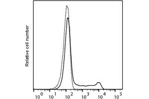 Detection of Perforin by flow cytometry in viable human peripheral blood mononuclear cells (PBMC).