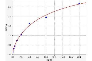 Typical standard curve (IFNGR2 Kit ELISA)