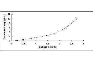 Typical standard curve (Glutaredoxin 2 Kit ELISA)