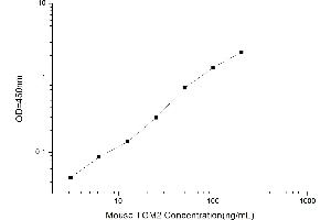 Typical standard curve (Transglutaminase Kit ELISA)