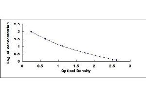 Typical standard curve