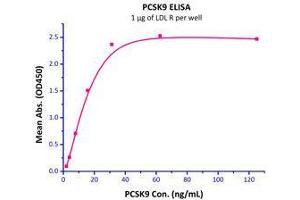 Immobilized Human LDL R, Strep Tag (Cat# LDR-H5281) at 10 μg/mL (100 μl/well) can bind Mouse PCSK9, His Tag (Cat# PC9-M5228 ) with a linear range of 2-30 ng/mL.