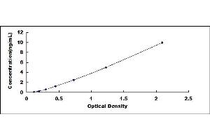 Typical standard curve (Presenilin 1 Kit ELISA)