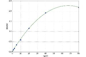 A typical standard curve (Proteoglycan 4 Kit ELISA)