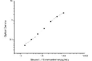 Typical standard curve (IL-10 Kit ELISA)