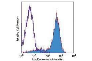 Flow Cytometry (FACS) image for anti-Tumor Necrosis Factor (Ligand) Superfamily, Member 10 (TNFSF10) antibody (Biotin) (ABIN2661010)