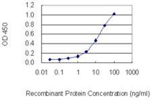 Detection limit for recombinant GST tagged TRPC1 is 0. (TRPC1 anticorps  (AA 442-505))
