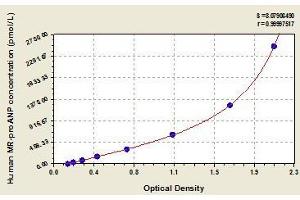 Typical standard curve (Midregional ProAtrial Natriuretic Peptide Kit ELISA)