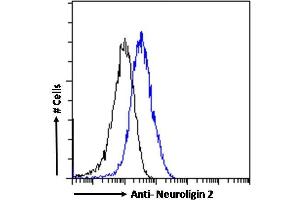 (ABIN190848) Flow cytometric analysis of paraformaldehyde fixed MCF7 cells (blue line), permeabilized with 0.