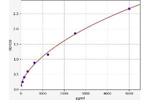 Typical standard curve (L-Selectin Kit ELISA)