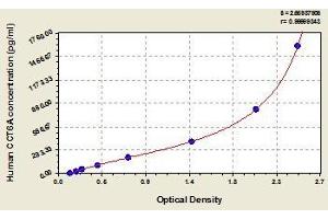 Typical standard curve (CCT6A Kit ELISA)