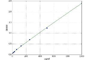 A typical standard curve (PLGF Kit ELISA)