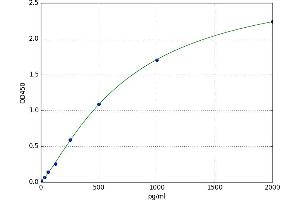 A typical standard curve (GRIN1/NMDAR1 Kit ELISA)