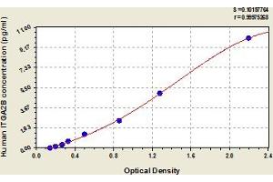 Typical Standard Curve (Integrin Alpha2b Kit ELISA)