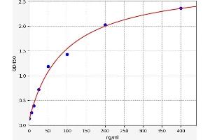 Typical standard curve