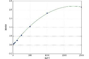 A typical standard curve (CD137 Kit ELISA)