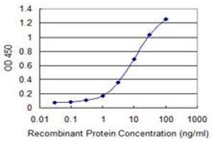 Detection limit for recombinant GST tagged WFDC3 is 0.
