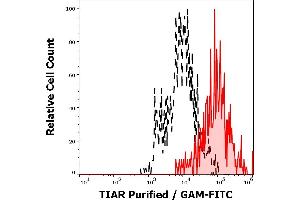 Flow cytometry staining of TIAR in human cell line A-431 using purified mouse monoclonal antibody 6E3 (concentration in sample 5 μg/mL, GAM FITC, red-filled) from A-431 cells unstained by primary antibody (GAM FITC, black-dashed) in flow cytometry analysis (intracellular staining). (TIAL1 anticorps)