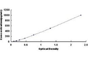 Typical standard curve (Thrombomodulin Kit ELISA)